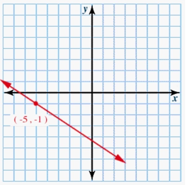 What is the equation of the following line written in slope-intercept form? y = x-example-1