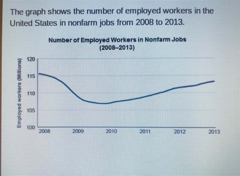 The graph shows the number of employed workers in the United States in nonfarm jobs-example-1