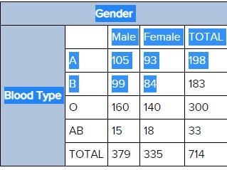 Refer to the table above. Determine the marginal distribution of Gender. In paragraph-example-1