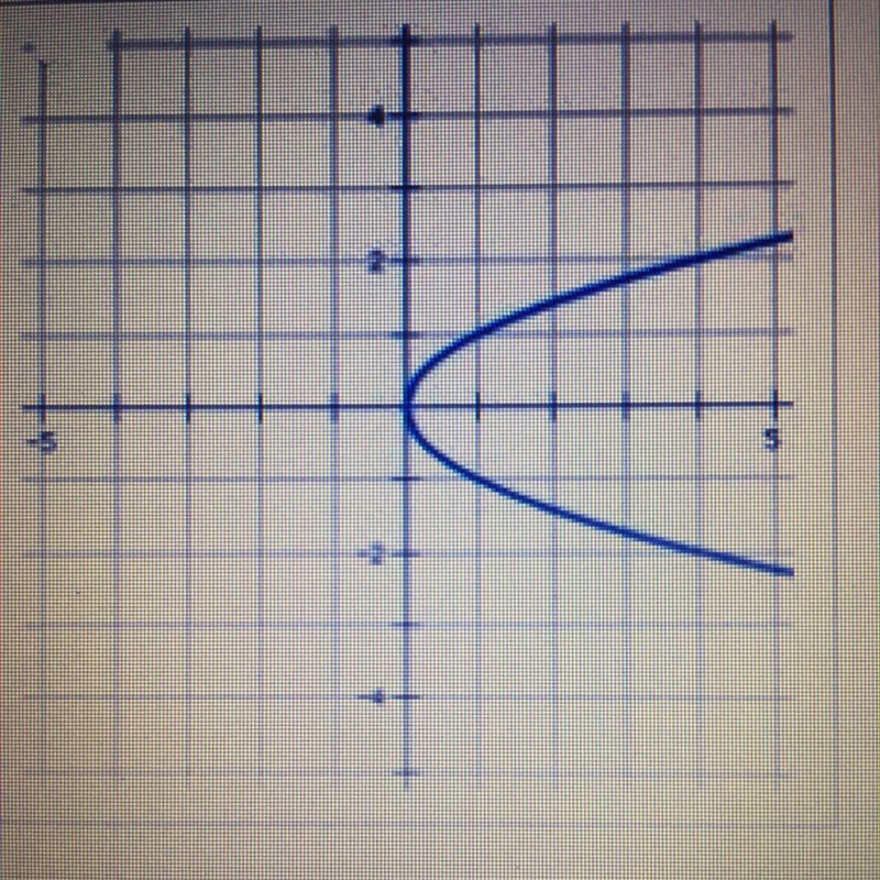 Which graph represents a function?-example-1