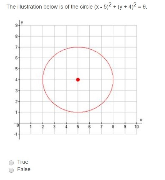 The illustration below is of the circle (x - 5)2 + (y + 4)2 = 9.-example-1