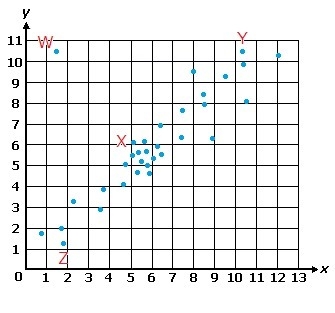 Which of the following best describes X on the scatter plot below? A. negative correlation-example-1