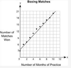 The graph below shows the relationship between the number of months different students-example-1