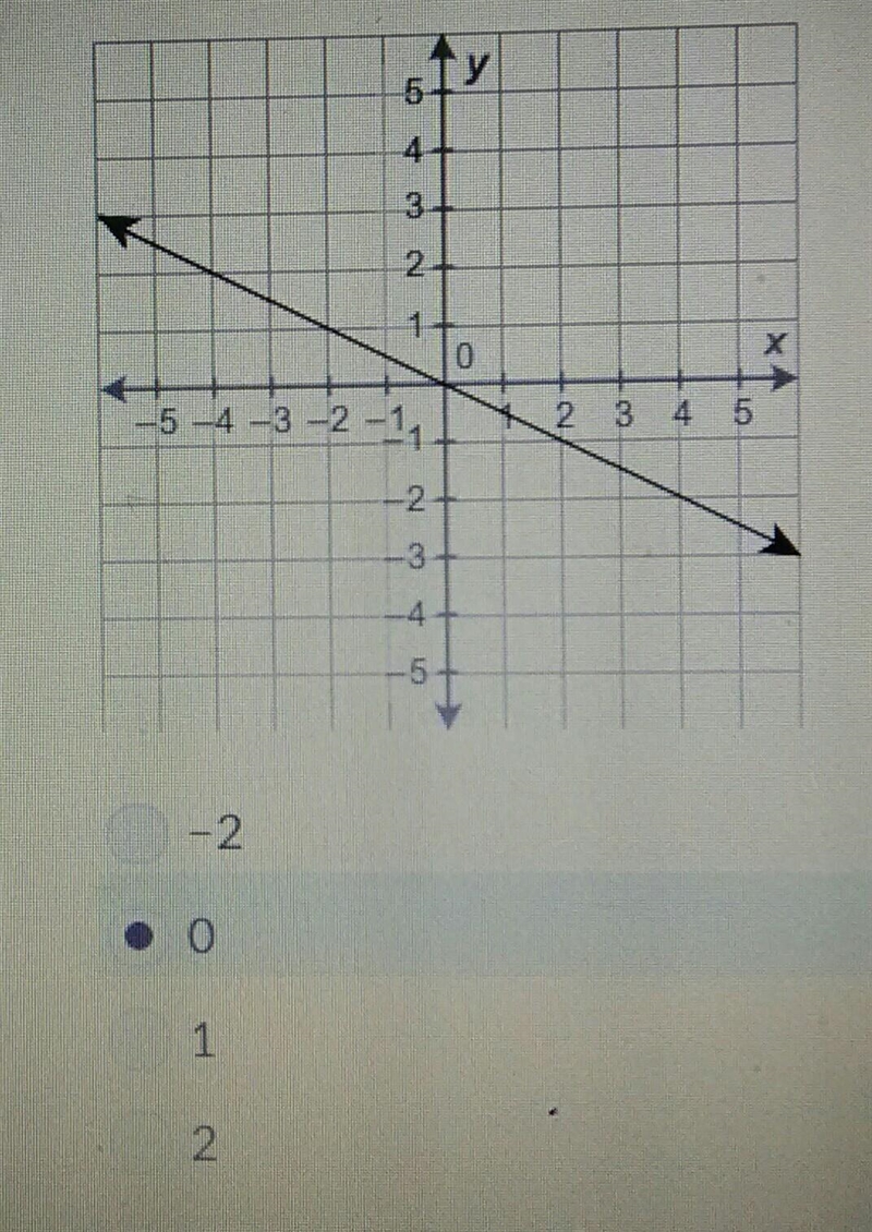 What is the x-intercept of the graphed line?-example-1