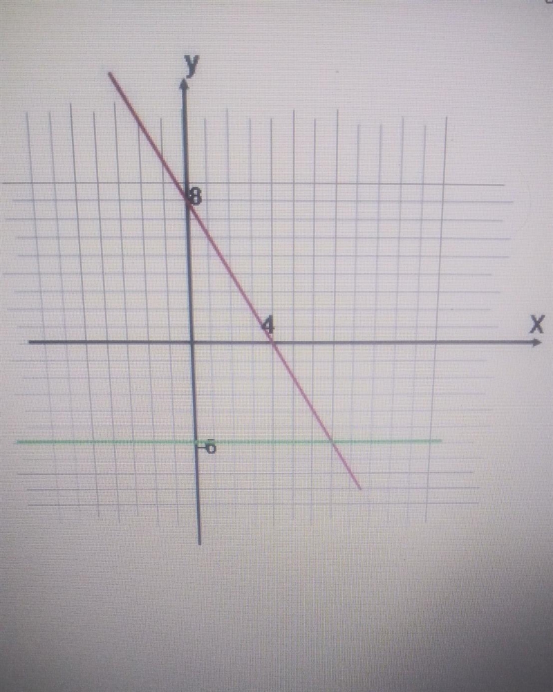 Select the equation corresponding to the green line in this diagram: A. y=6x B. y-example-1