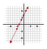 HELP PLEASE!!!ASAP Given the graph of the line, identify the slope and y-intercept-example-1