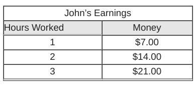 What does point B represent on the graph? John earns $14.00 each hour. John earns-example-1