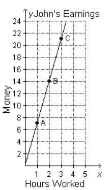 What does point B represent on the graph? John earns $14.00 each hour. John earns-example-2