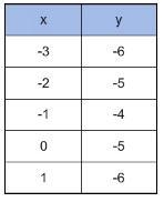 Which equation is represented by the table? y = |x+1| - 1 y = -|x+1| - 4 y = -|x-1| - 4 y-example-1