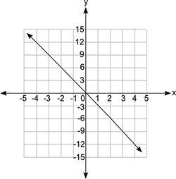 Which equation does the graph below represent? (1 point) A coordinate grid is shown-example-1