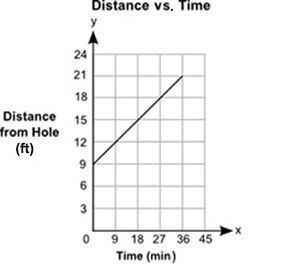 (05.05 MC) The graph below shows the distance, y, in miles, of a mouse from its hole-example-1