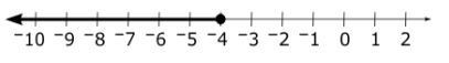 1,000 POINTS!!!!!!!!! I NEED HELP ASAP Which graph is the solution to the inequality-example-4