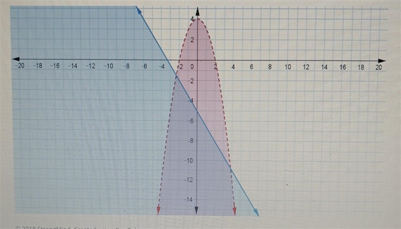 Use the graph to answer the question. Which points are part of the solution set of-example-1