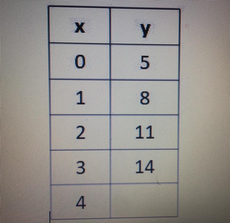 The table below represents a linear function. What is the missing value?-example-1