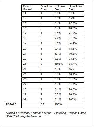 About what percentage of NFL teams scored an average of 29 points during the 2009 season-example-1