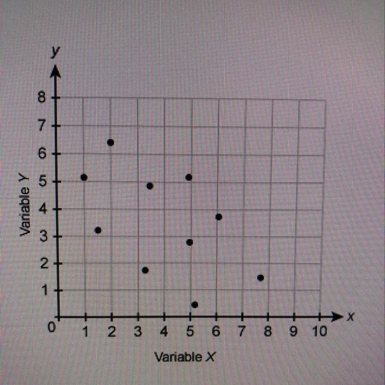 Which answer is the best estimate of the correlation coefficient for the variables-example-1