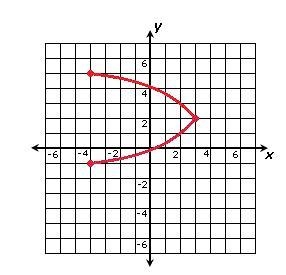 Which of the following best describes the graph above? PLEASE ANSWER QUICK!!!!! A-example-1