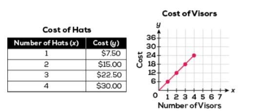 How many visors cost the same amount as 8 hats? A. 6 B. 10 C. 12 D. 15-example-1