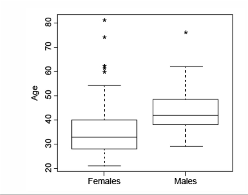 The side-by-side box plots show the ages of all Oscar winners for Best Actress (females-example-1