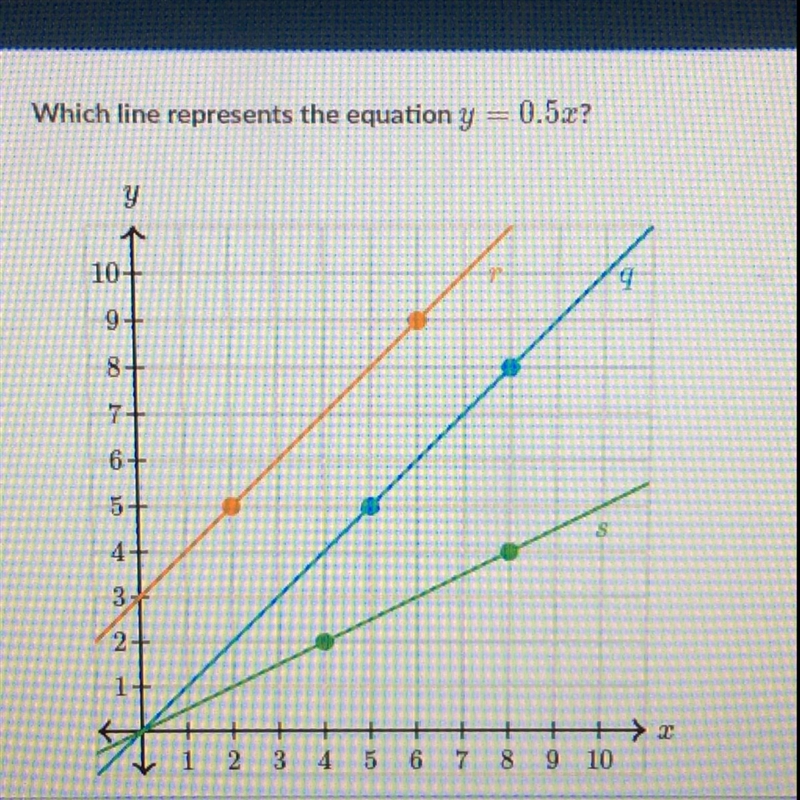 Which line represents the equation y=0.5x?-example-1