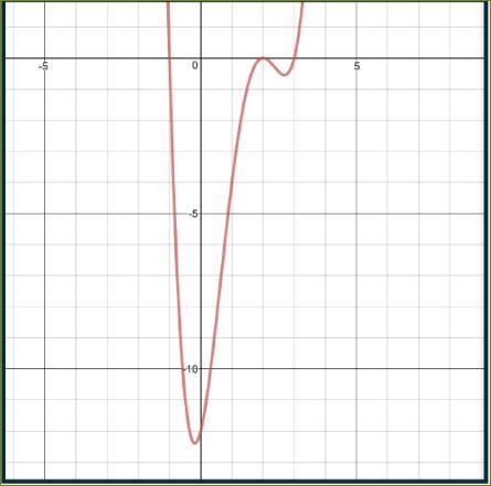 Write the equation of the graph shown below in factored form. f(x) = (x − 2)2(x + 1)(x-example-1