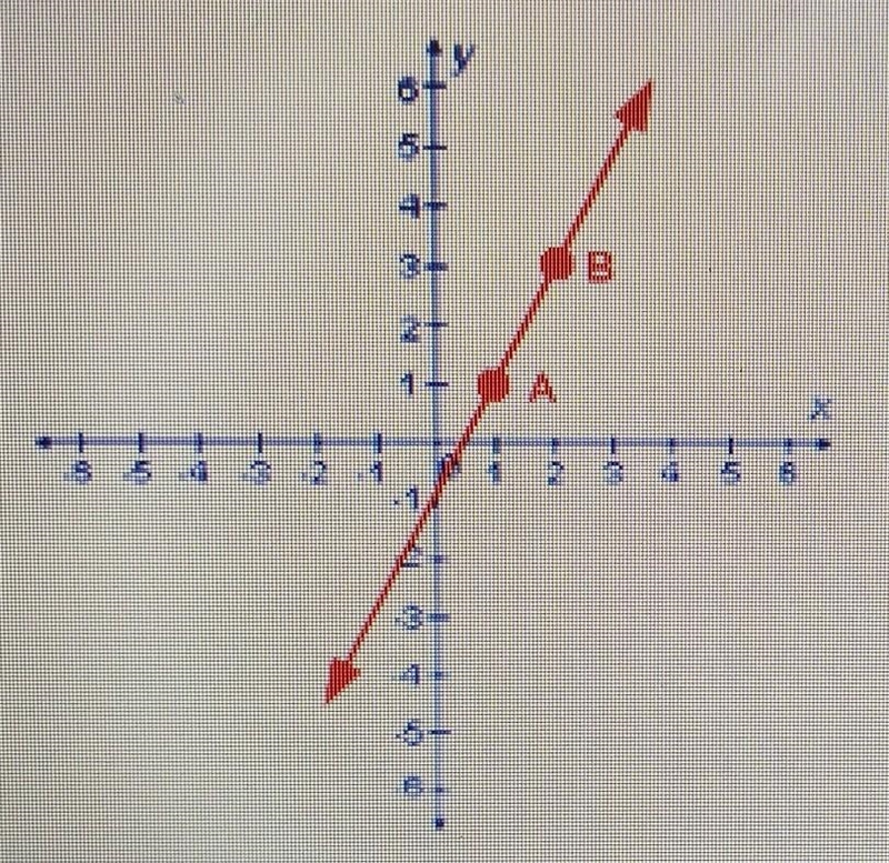 Write the equation of the given line in slope-intercept form.​-example-1