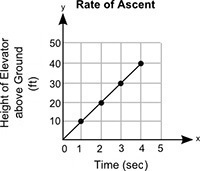 The graph below shows the height through which an elevator travels, y, in x seconds-example-1