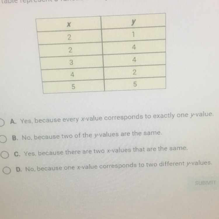 Does this table represent a function? Why or why not?-example-1