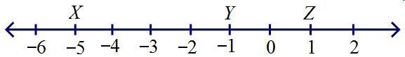 Based on the number line and the fact that XW = YZ, evaluate the statement “W must-example-1