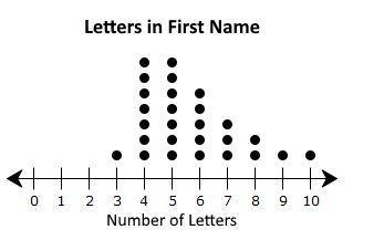 Natasha surveyed a group of students and recorded the number of letters in their first-example-1