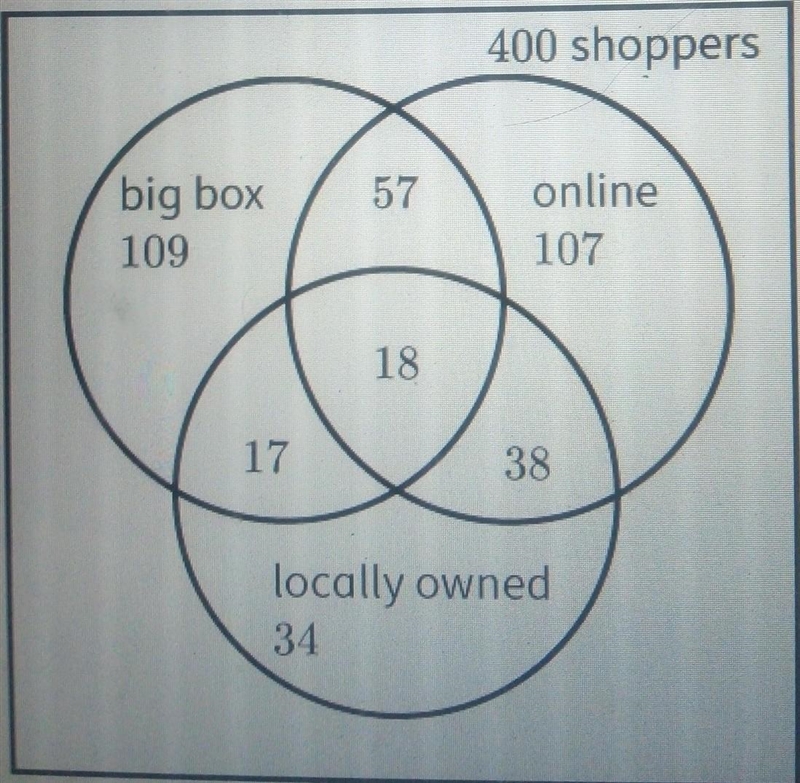 How many shoppers made a purchase at an online store, a locally-owned store, and a-example-1