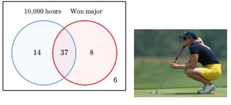 Ikeoluwa collected data on whether 656565 professional golfers have practiced for-example-2