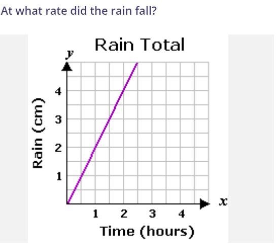 How many cm of rain fall in ONE hour? This would represent the UNIT RATE.-example-1