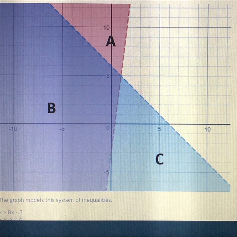 The graph models this system of inequalities. y>8x-3 y<-x+6 Which area contains-example-1