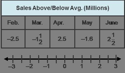 An online bookseller averages net sales of $12 million per month. The table shows-example-1