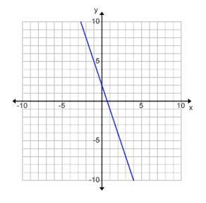 What is the slope of this graph? −3 −13 3 13-example-1