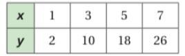 The points in the table lie on a line. Find the slope of the line.-example-1