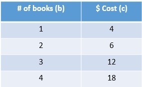 URGENT: Tim created a table that shows the cost of books in a bookstore. Does this-example-1