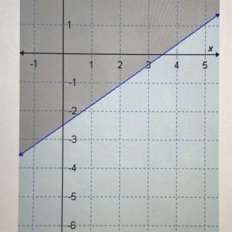 What inequality is represented by the graph? A. 10/7x-2y<5 B. 7x+10y>5 C. 2x-example-1