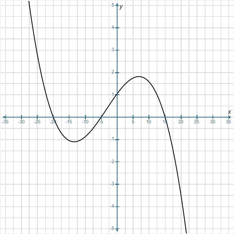 Part A Describe the type of function shown in the graph. Part B What are the standard-example-1