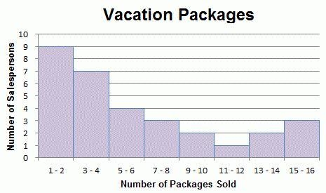 A weekly report for new agents at a vacation sales company is shown in the histogram-example-1