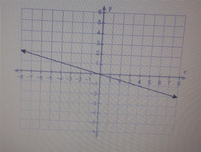 What is the equation of this line a.y=-4x b.y=-1/4x c. y=1/4x d.y=4x​-example-1