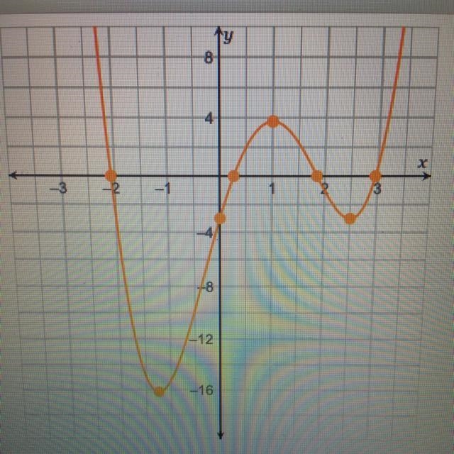 Use the graph to find the local minimum and the local maximum for the given function-example-1