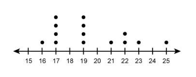 What is the mean of the values in the dot plot?-example-1