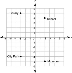 The map shows the location of four places in a city: Juan's house is in the same quadrant-example-1