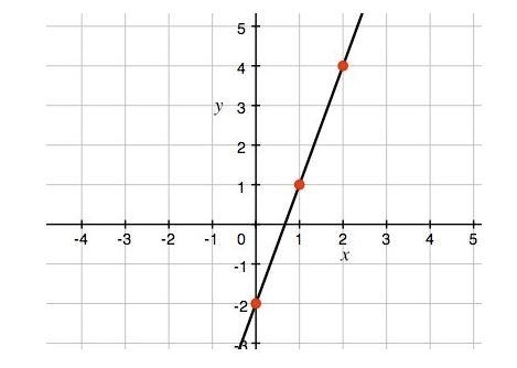 What is the slope of the line? A) -3 B) -1/3 C) 1/3 D) 3-example-1