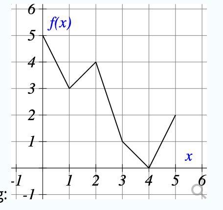 Use the graph of f(x) to evaluate the following: The average rate of change of f from-example-1