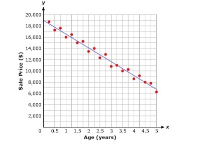 The following graph shows the relationship established by a car dealership between-example-1