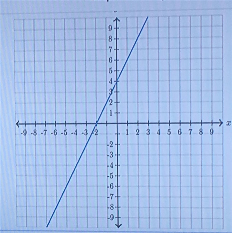 Find the equation of the line. Use exact number Y= ____ + ____ Please help-example-1