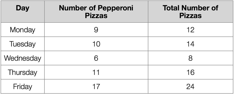 The table below shows the number of pizzas sold each day at Pete's Pepperoni Pizza-example-1